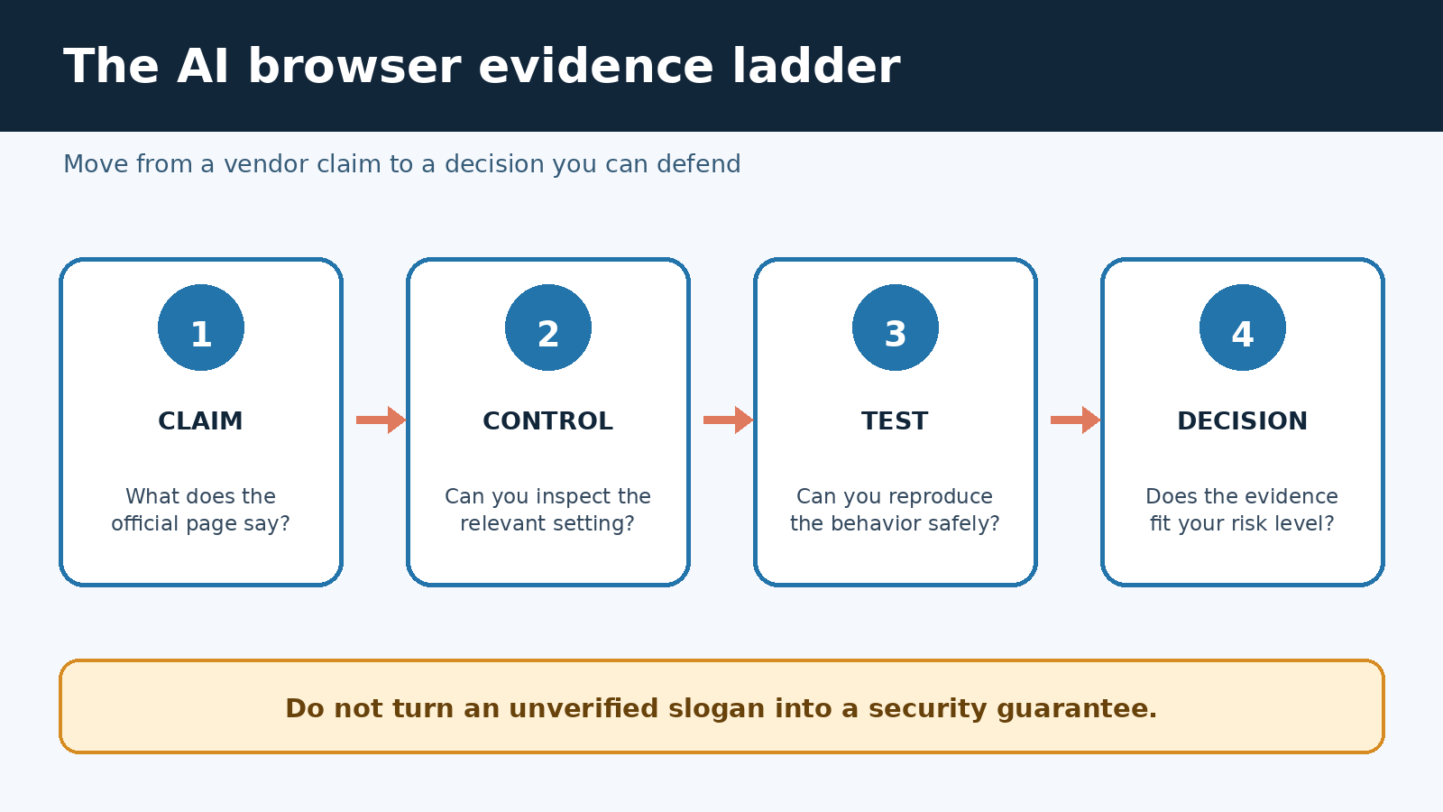 Four-step AI browser evidence ladder from official claim through inspectable control and safe test to a risk-based decision