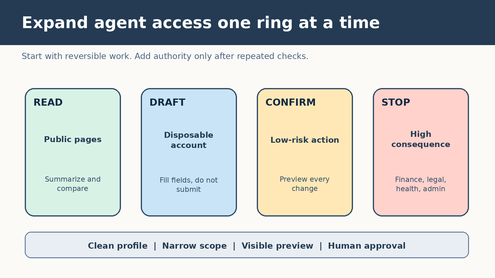 Four levels for expanding AI browser agent access from public reading to drafting, confirmed actions, and a stop point for high-consequence work