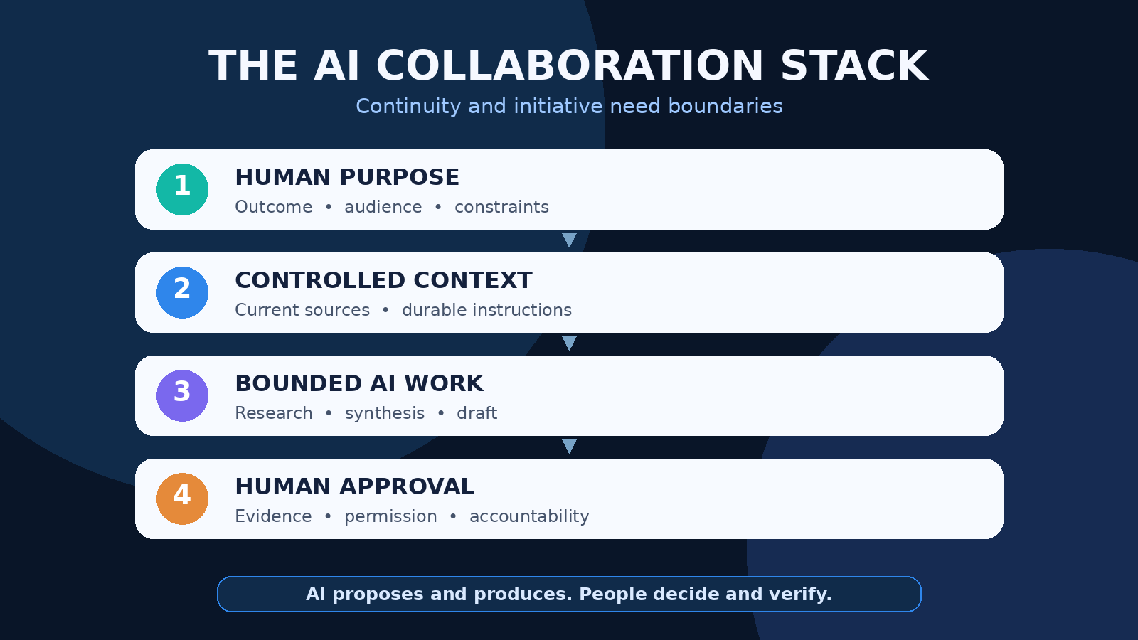 Four-layer AI collaboration stack showing human purpose, controlled context, bounded AI work, and human approval