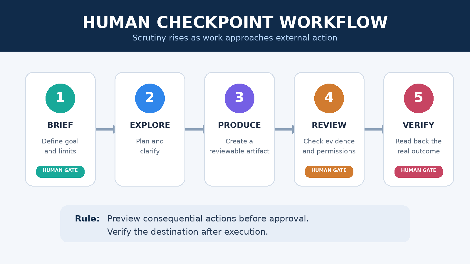Five-stage human checkpoint workflow for AI collaboration from brief through verified outcome