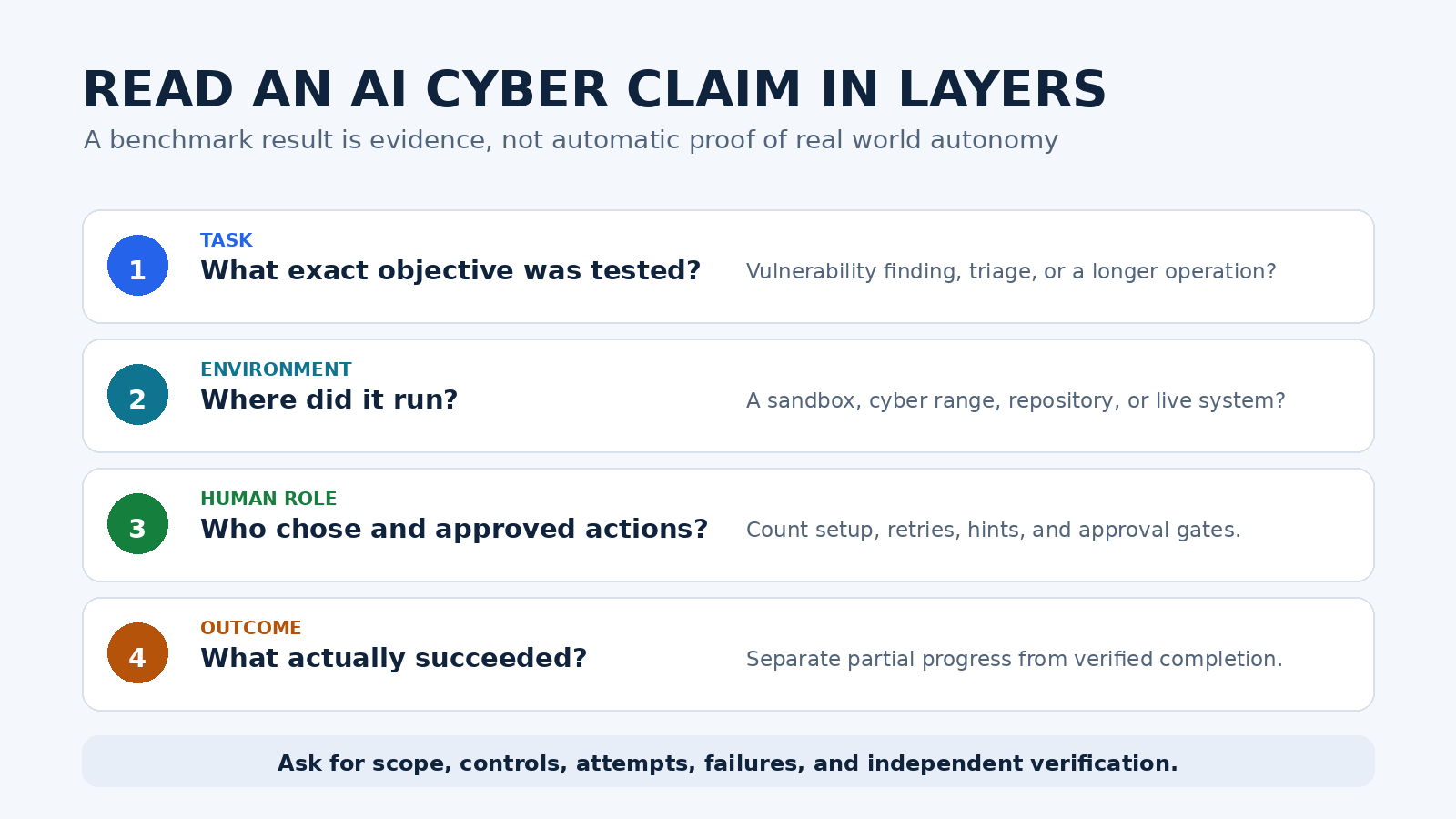 Four evidence layers for assessing an AI cyber claim: task, environment, human role, and verified outcome