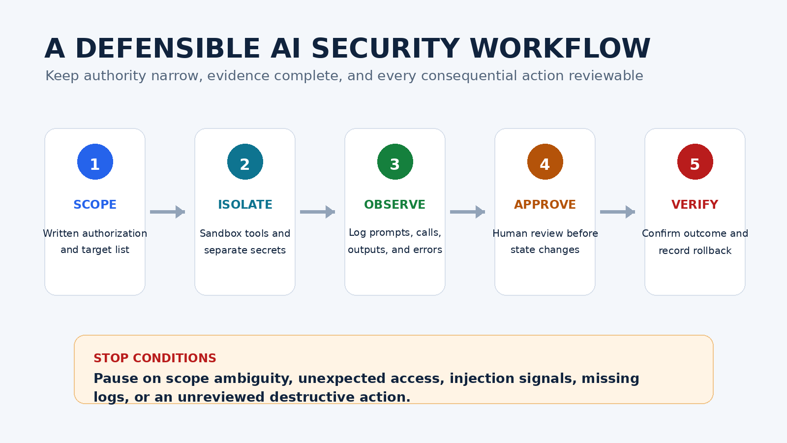 Five-stage defensive AI security workflow: scope, isolate, observe, approve, and verify