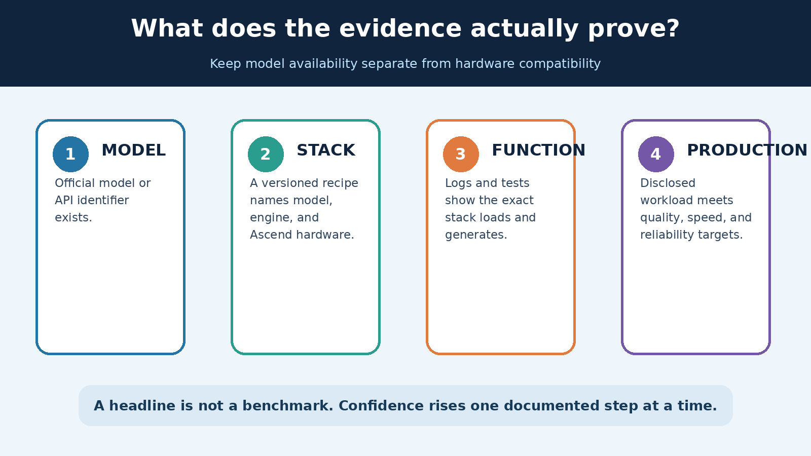 Four-level evidence chain for DeepSeek model availability, Ascend stack compatibility, functional testing, and production validation
