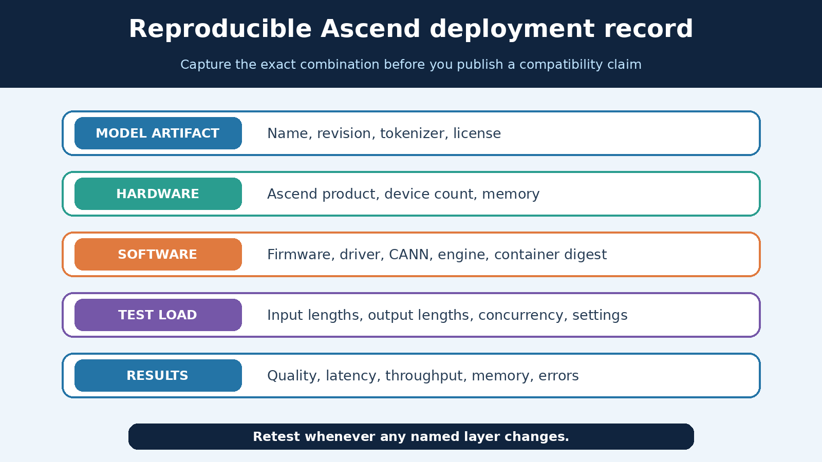 Checklist for a reproducible DeepSeek deployment record covering model artifact, Ascend hardware, software, test load, and results