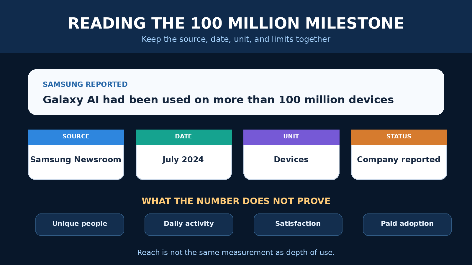 Evidence map explaining Samsung Galaxy AI usage on more than 100 million devices and what the number does not prove