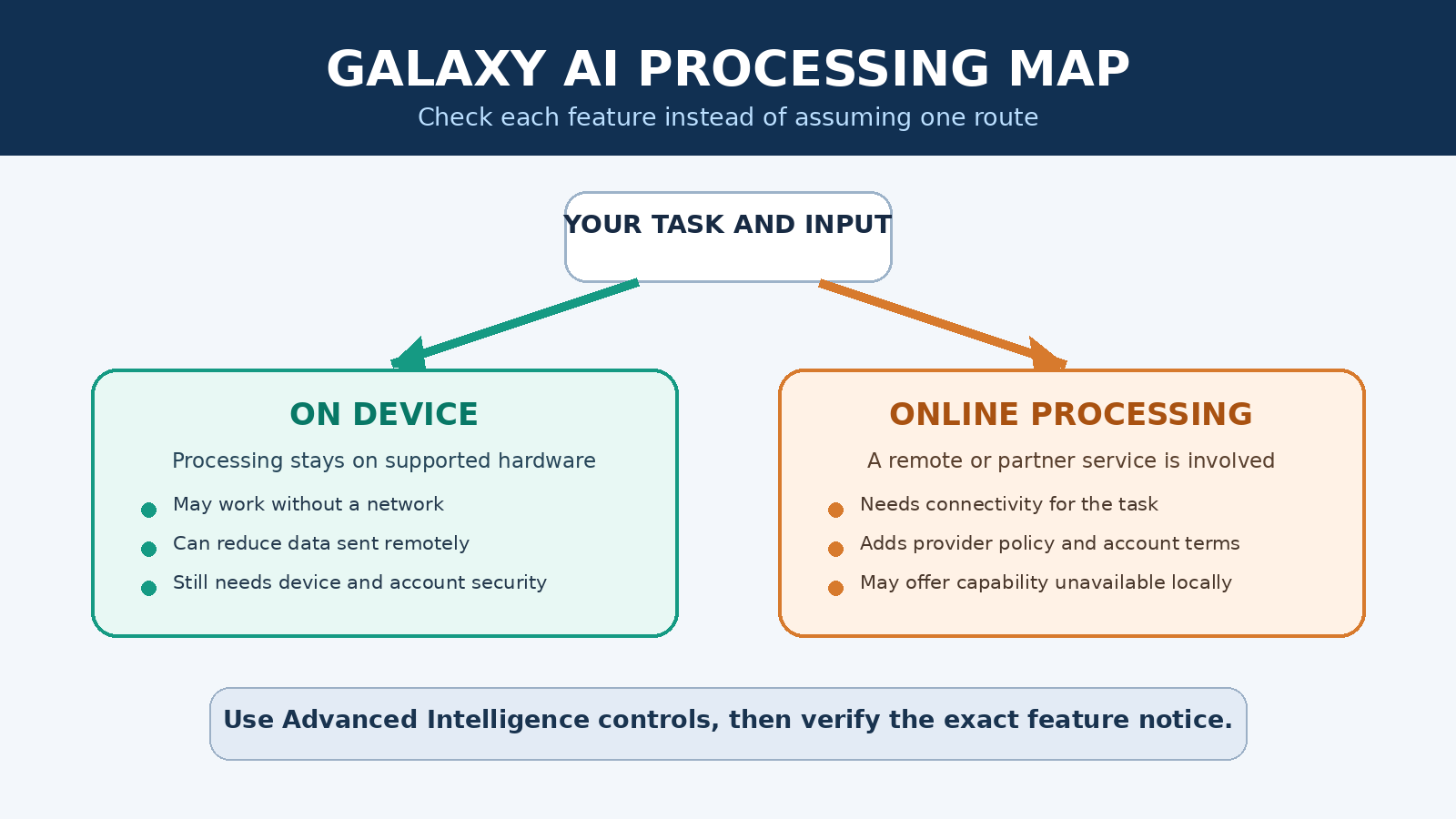 Galaxy AI processing map comparing on-device processing with online processing and the implications of each route