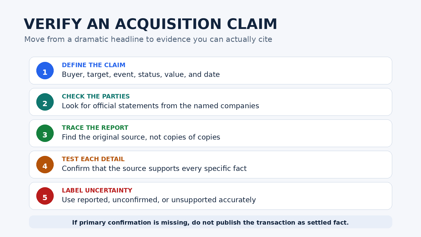 Five-step evidence ladder for verifying an AI company acquisition claim