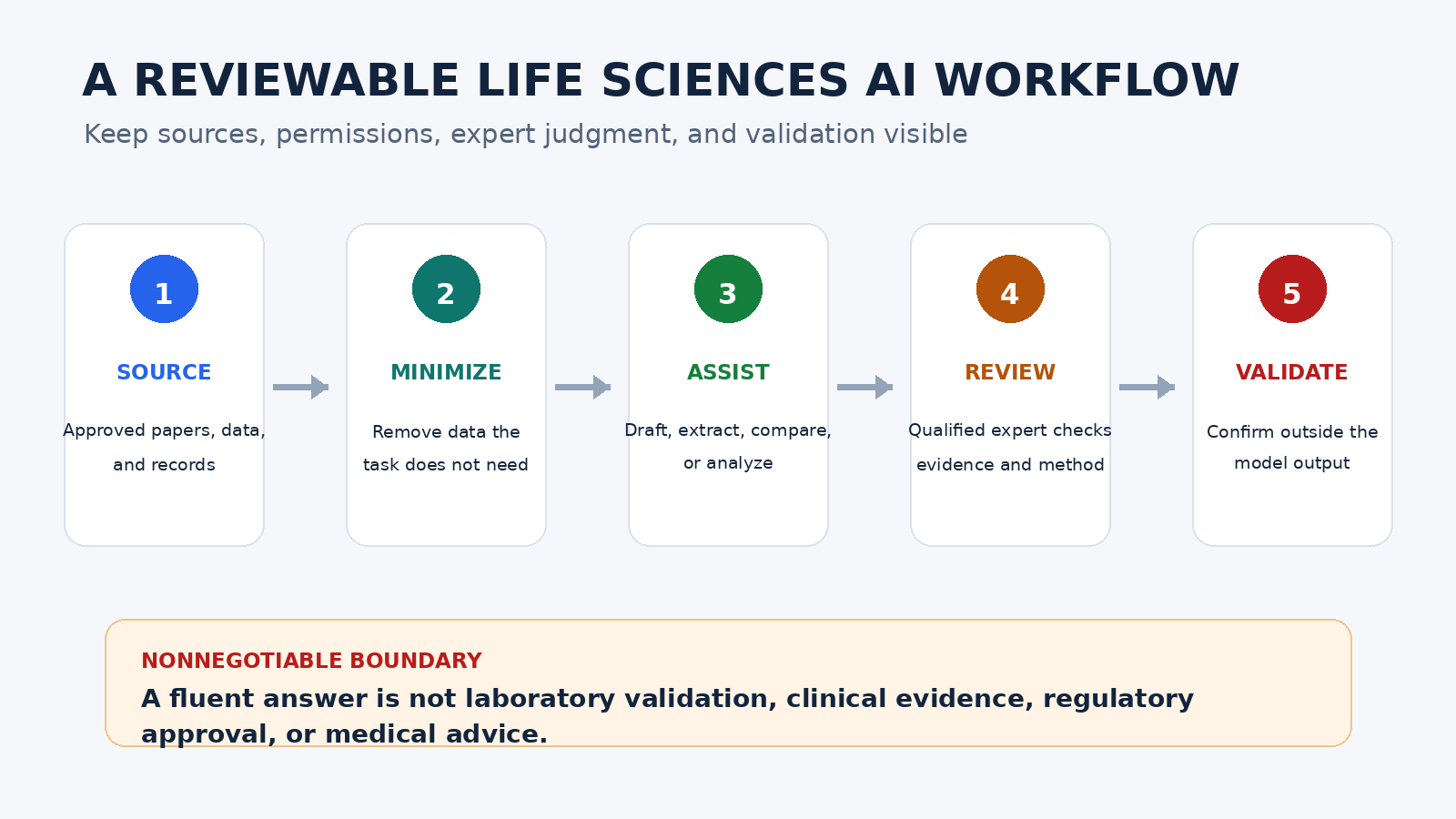 Five-stage reviewable life sciences AI workflow from approved sources to independent validation