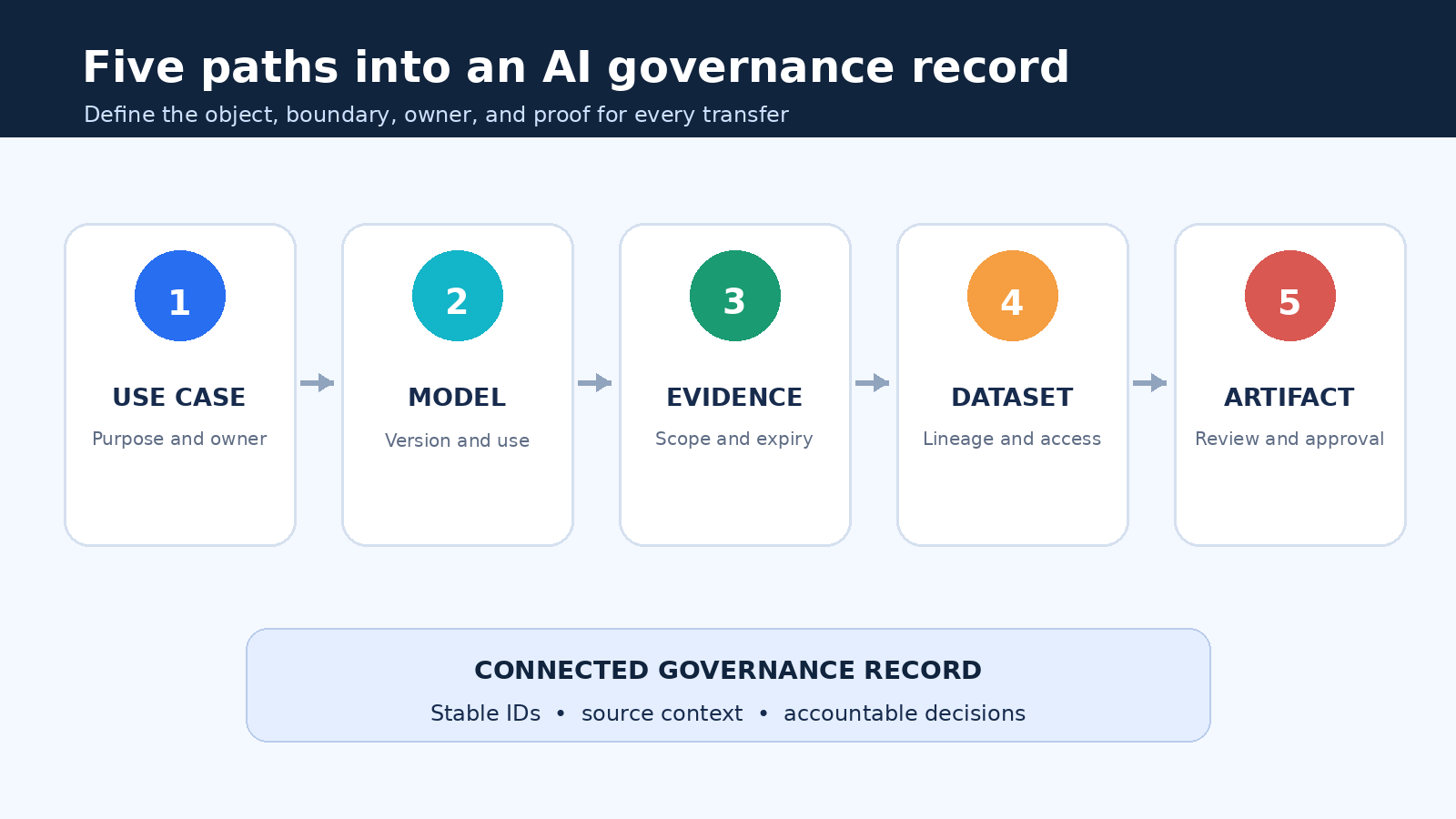 Five Credo AI governance integration paths for use cases, models, evidence, datasets, and artifacts