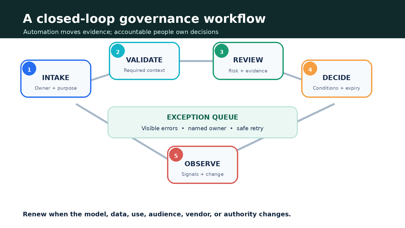Closed-loop AI governance workflow from intake through validation, review, decision, observation, and exception handling